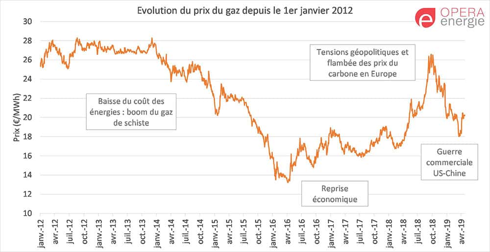évolution prix gaz 2012-2019