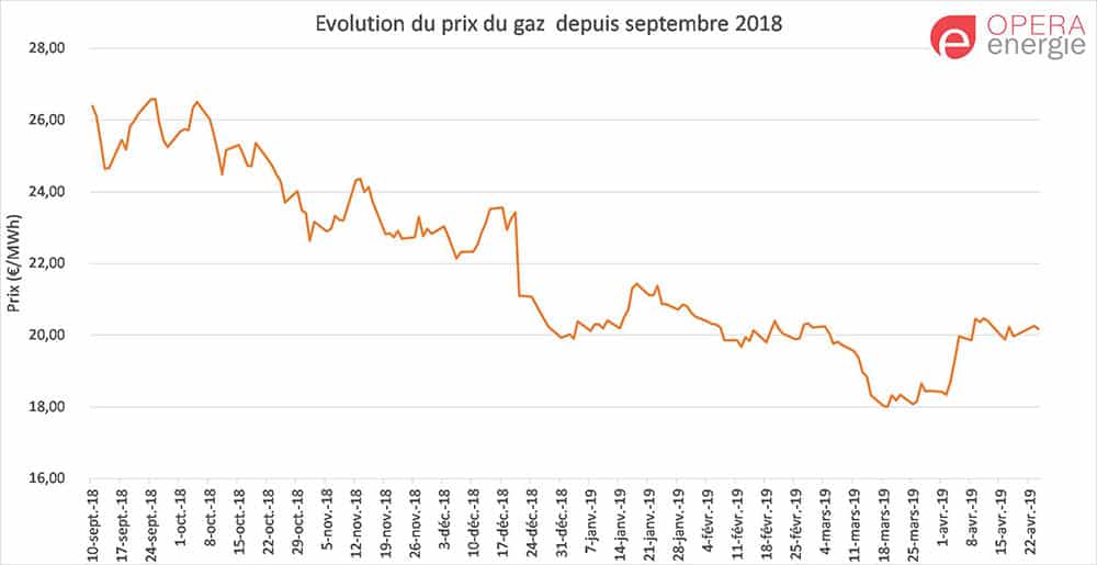 évolution prix gaz 2018-2019